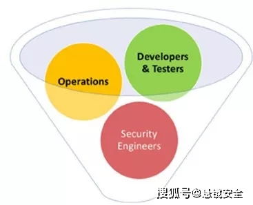 DevSecOps 構(gòu)建安全軟件開(kāi)發(fā)的系統(tǒng)方法